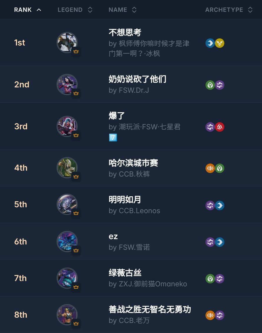 riftdecks's tweet photo. ➡️ S3 Harbin City Challenge @ 燃魂model

76 players 🇨🇳

🏆Winner: 枫师傅你嘛时候才是津门第一啊？·冰枫 with 不想思考
🌶️Spicee: Top 3 Jinx💥

All the decklists:
https://t.co/Bk7u3cXM9R

#riftbound https://t.co/UyKN7g52YI