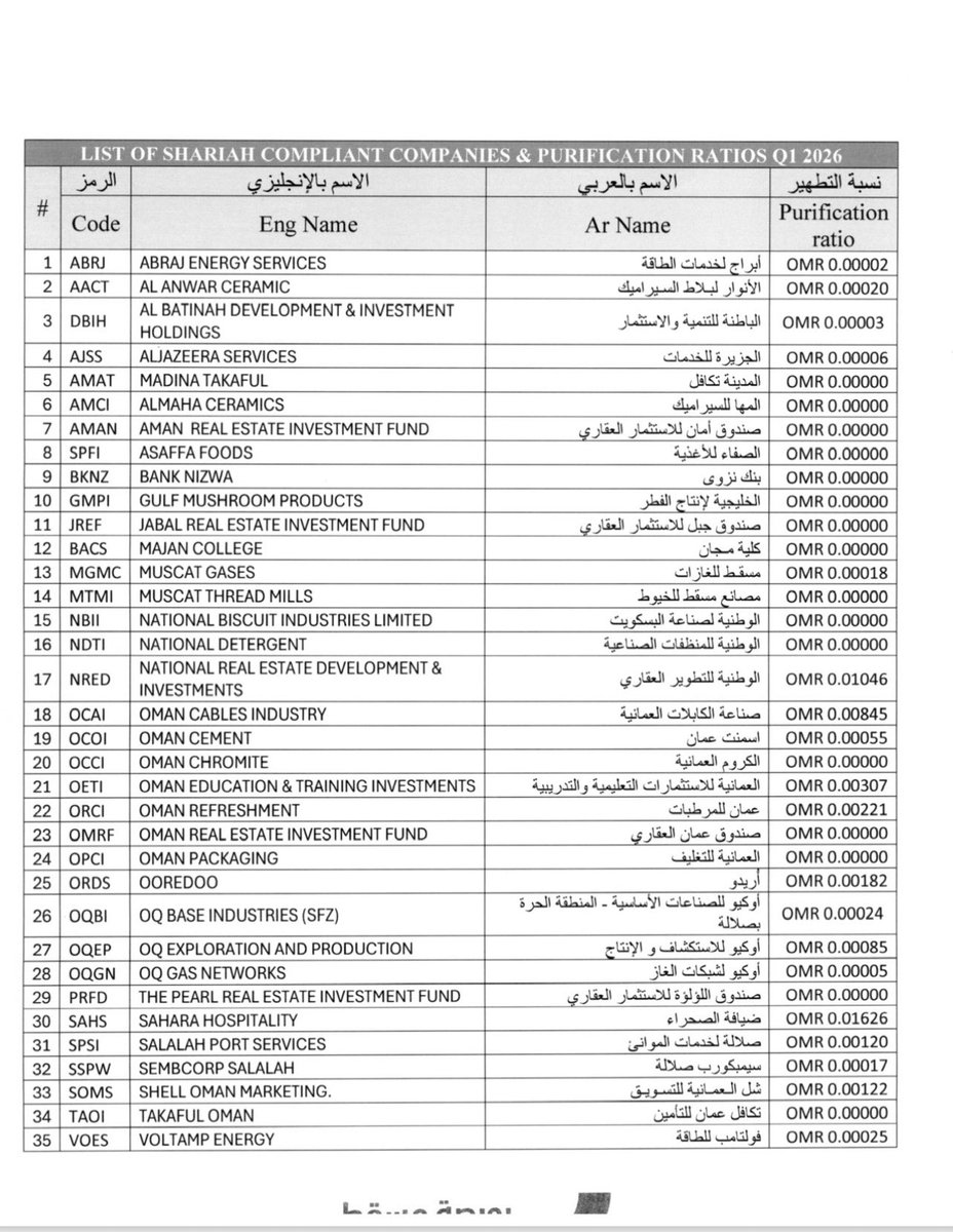 omanday's tweet photo. قائمة الشركات المتوافقة مع الشريعة الإسلاميّة ونسب التطهير حسب البيانات المالية للربع الاول 2026

#بورصة_مسقط 
#أوميفكو #أوكيو https://t.co/7RaeGTGevI
