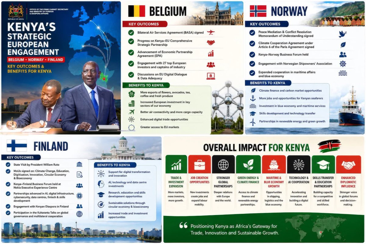 EVANSMUTAVI2's tweet photo. Kenya's Strategic European Engagement (Belgium, Norway &amp; Finland)

Key Outcomes &amp; Benefits to Kenya.
@MusaliaMudavadi https://t.co/kDnWQwdTe5