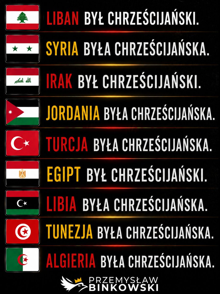 PJJBinkowski's tweet photo. 🔴 CZY WIESZ, ŻE?

🇱🇧 Liban był chrześcijański.
➡️ Islam pojawił się po podboju arabskim w latach 636–640.
🇸🇾 Syria była chrześcijańska.
➡️ Islam pojawił się w latach 634–638.
🇮🇶 Irak był chrześcijański.
➡️ Islam pojawił się w latach 633–651.
🇯🇴 Jordania była chrześcijańska.
➡️ Islam pojawił się w latach 634–636.
🇹🇷 Turcja (Anatolia) była chrześcijańska.
➡️ Islamizacja rozpoczęła się po 1071 r., a większość kraju stała się muzułmańska między XII a XV wiekiem.
🇪🇬 Egipt był chrześcijański.
➡️ Islam pojawił się w latach 639–642.
🇱🇾 Libia była chrześcijańska.
➡️ Islam pojawił się około 642–647.
🇹🇳 Tunezja była chrześcijańska.
➡️ Islam pojawił się w latach 647–698.
🇩🇿 Algieria była chrześcijańska.
➡️ Islam pojawił się około 680–710.