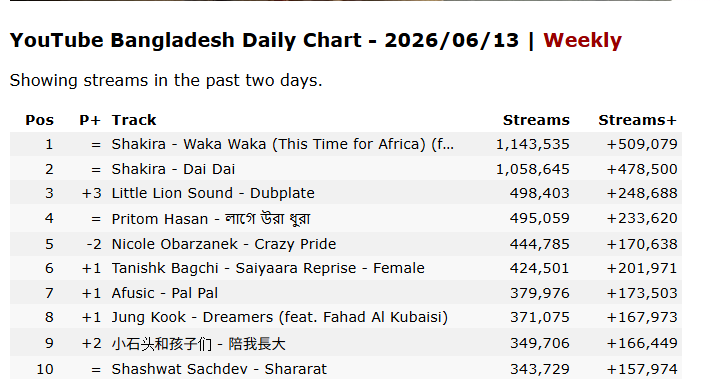RobThomas100's tweet photo. Dai Dai being blocked from #1 by a 16‑year‑old song. Oh, Monkeyra… you’re so over. Time to retire. 💁🏾‍♀️ https://t.co/yLLzM8rM6Y