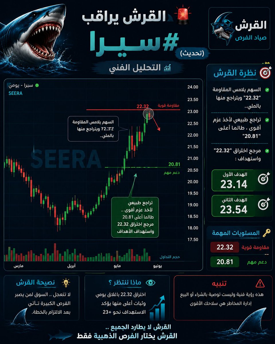 eujf's tweet photo. 🦈🚨 القرش يراقب سهم #سيرا

السهم وصل للمقاومة المهمة 22.32 ... ولم يستطع تجاوزها من أول محاولة، وشاهدنا جني أرباح طبيعي بعد موجة صعود جيدة.
#تاسي #تداول #الاسهم_السعودية #التحليل_الفني #سهم_سيرا 

لكن انتبهوا يا أصحاب القرش 👌

التراجع الحالي لا يُفسد النظرة الإيجابية طالما السهم محافظ على 20.81، بل قد يكون مجرد استراحة محارب وتجميع عزم قبل المحاولة القادمة.

🎯 المقاومة المفصلية : 22.33

وفي حال الاختراق والثبات فوقها بإذن الله:

📈 الهدف الأول : 23.15
📈 الهدف الثاني : 23.52

القرش لا يخاف من التراجع الطبيعي ... بل يخاف من كسر الدعوم المهمة.

حالياً الكرة في ملعب 22.32 ، فإما اختراق يفتح أبواب أهداف جديدة، أو استمرار التذبذب حتى يكتمل الزخم.

👀 راقبوا السهم جيداً ...
فالأسماك الكبيرة غالباً لا تتحرك من أول موجة.

- رؤية فنية لا تعد توصية شراء لأحد -
الخاص مٌتــاح للمٌلاك والمٌعلقين مع السهم 📈