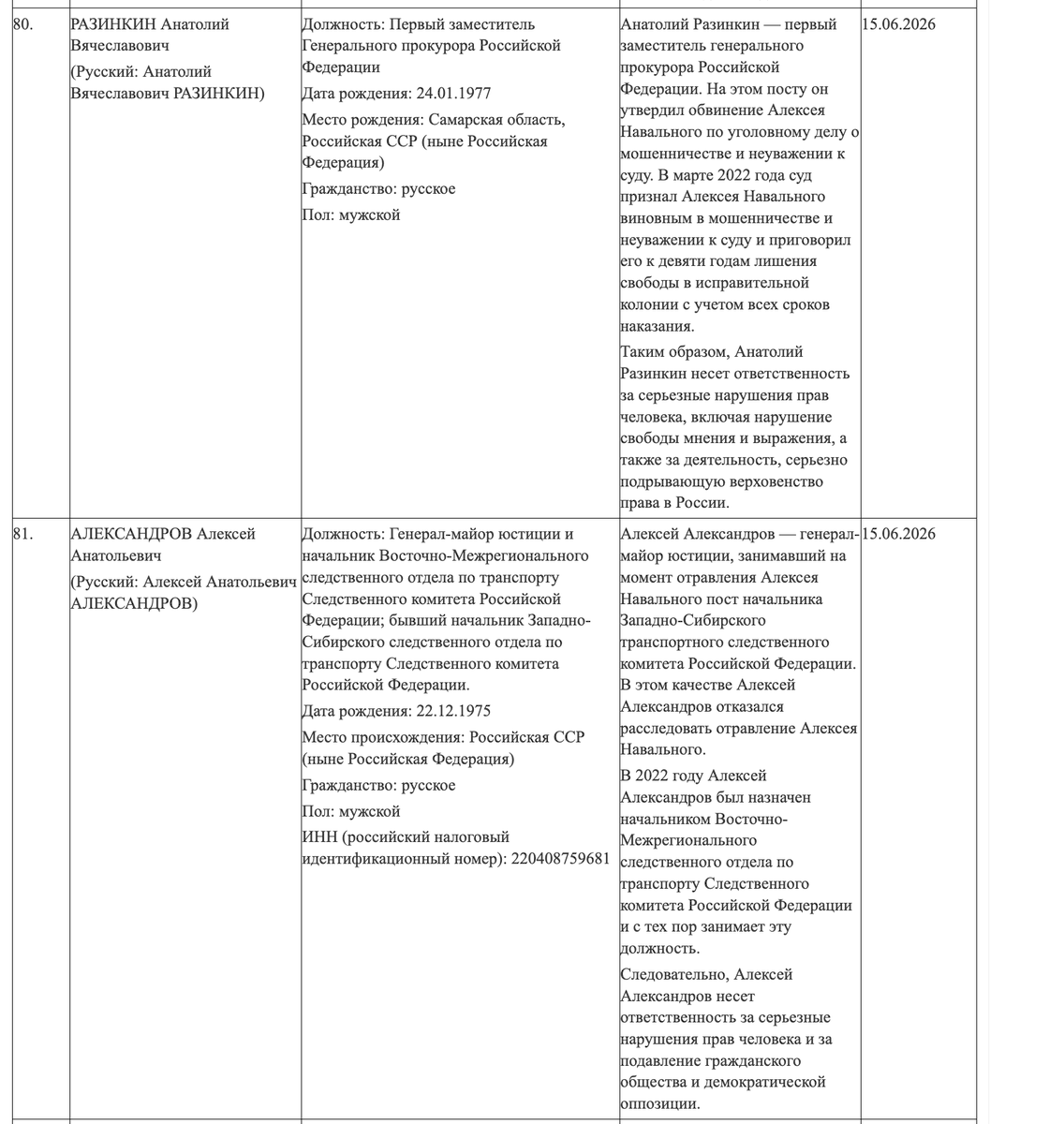 vigimadi's tweet photo. Мураховский под санкциями ЕС. Тот самый "главврач" Омской БСМП1, который мешал выпускать Алексея лечиться, отрицал отравление, менял документацию
Разинкин, утвердивший липовое дело против Алексея, другие прокуроры и судьи-оборотни.
День черного блокнота и неотвратимости наказания https://t.co/wtAV2Xeyxw