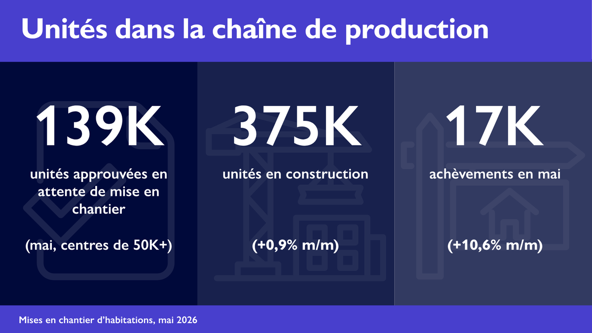 Graphique portant la marque de la SCHL montrant trois étapes de la chaîne de production : Permis → Mises en chantier → Achèvements.
Le texte indique que 139 000 logements approuvés sont en attente de mise en chantier, 375 000 logements sont en construction et 17 000 logements ont été achevés en mai. Dans le bas, on peut lire : « Source : SCHL (mises en chantier d’habitations, mai 2026) ».