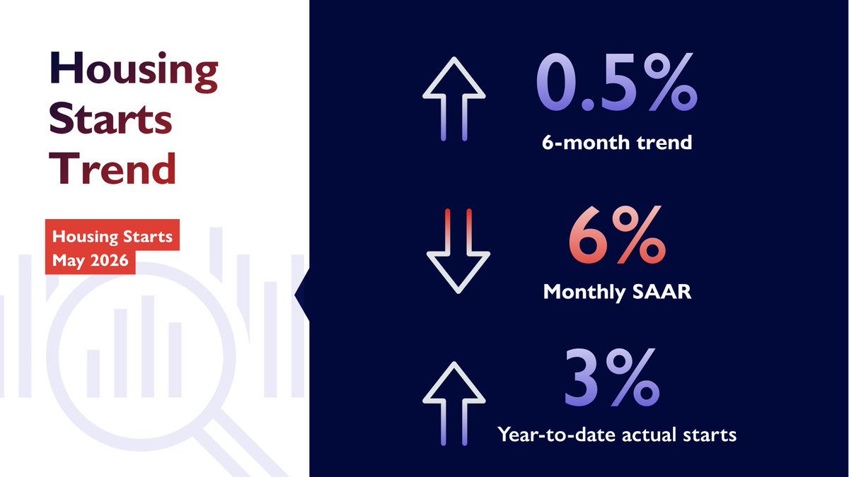 . Large headline text reads “Housing starts trend.” Supporting stats show +0.5% 6-month trend, -6% Monthly SAAR, YTD actual starts up 3% year-over-year. Footer reads: “Source: CMHC Housing Starts, May 2026.”