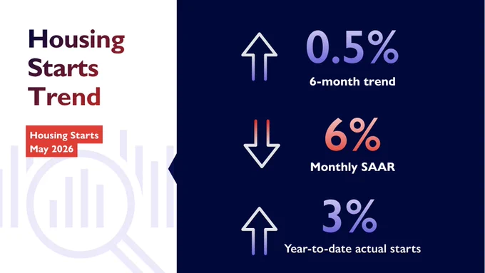 . Large headline text reads “Housing starts trend.” Supporting stats show +0.5% 6-month trend, -6% Monthly SAAR, YTD actual starts up 3% year-over-year. Footer reads: “Source: CMHC Housing Starts, May 2026.”
