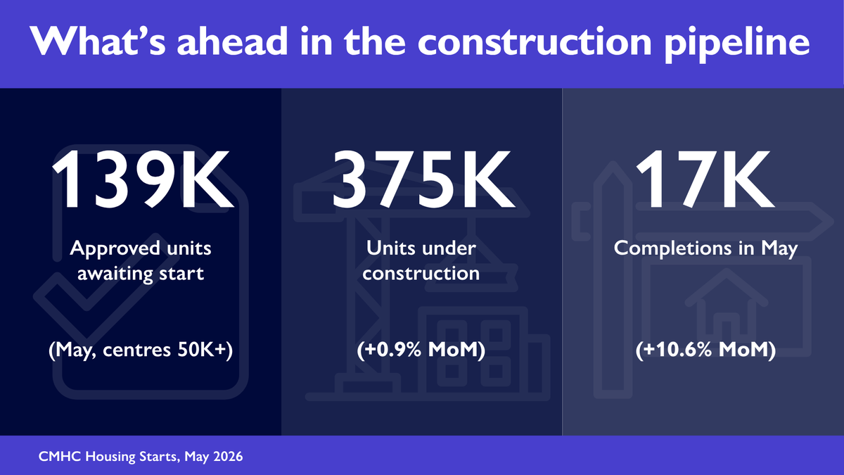 CMHC-branded pipeline graphic with three labelled stages: Permits → Starts → Completions. Text states 139K approved units awaiting start, 375K units under construction, and 17K completions in May. Footer reads: “Source: CMHC Housing Starts, May 2026.”