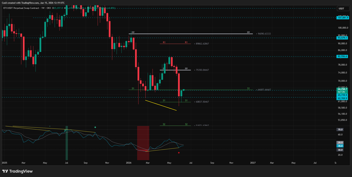CosiCrypto's tweet photo. Weekly close/stay above 66k and we talking business
bitcoin:native https://t.co/xHQR2x4eEi