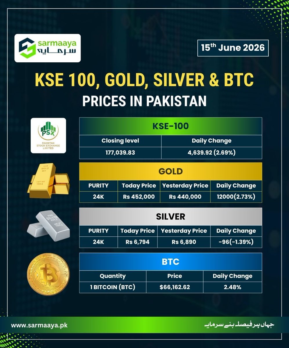 sarmaayapk's tweet photo. Today's Market Pulse | Pakistan
A clear snapshot of KSE-100, Gold, Silver & Bitcoin prices — decoded to help you stay ahead of the market.

📅 15-June-2026
📈 Smart tracking. Smarter decisions.
— Sarmaaya
Jahan Har Faisla Baney Sarmaaya

#sarmaayafinancials #dailymarketupdate #KSE100 #goldprices #silverprices #bitcoin #btc