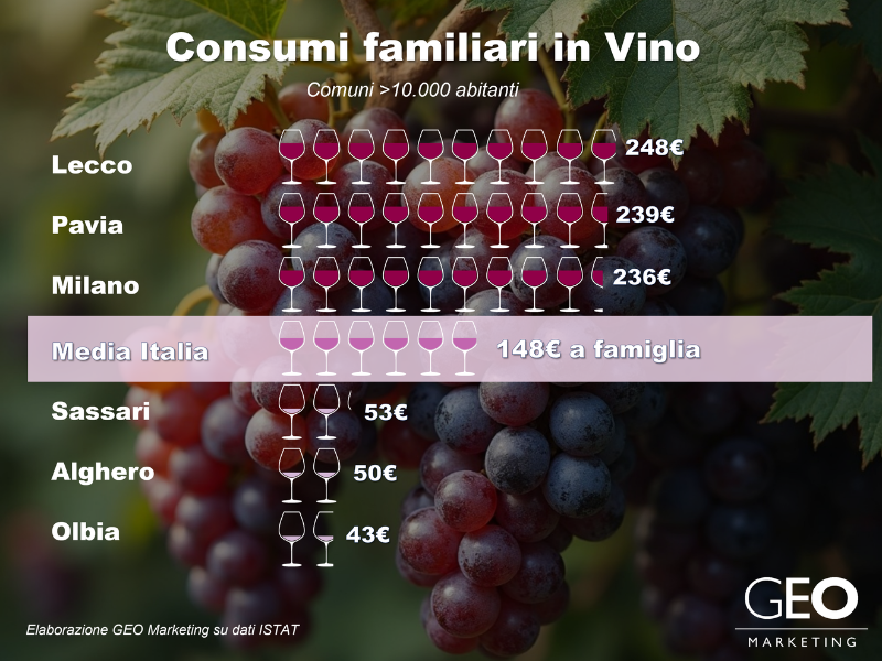 geomarketingita's tweet photo. Continua la nostra collaborazione con Distribuzione Moderna. Questo mese vi presentiamo:  
𝗜 𝗰𝗼𝗻𝘀𝘂𝗺𝗶 𝗳𝗮𝗺𝗶𝗹𝗶𝗮𝗿𝗶 𝗱𝗶 𝘃𝗶𝗻𝗼 𝗶𝗻 𝗜𝘁𝗮𝗹𝗶𝗮: 𝗾𝘂𝗮𝗻𝘁𝗼 𝗲 𝗱𝗼𝘃𝗲 𝘀𝗽𝗲𝗻𝗱𝗶𝗮𝗺𝗼? 
Leggi l’articolo 👉 https://t.co/9DvzUb7Qll 
#gdo #geomktg #vino https://t.co/3IpbAiYLJc