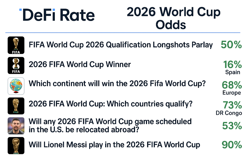 EdgeTooEarly's tweet photo. The market has Europe winning the World Cup before a single knockout game is played. That's not a forecast — that's a vibe. #EuroCoded
> - Spain and France are tied for first and neither has beaten anyone yet. The market isn't pricing soccer. It's pricing a passport.
```
The market has a European team winning the 2026 World Cup at ~73%, with Spain and France tied at the top — and the host nations haven't even left the group stage yet.
I have a word for this: the market is #EuroCoded.
Not wrong. Coded. There's a difference.
Here's what actually happened on the pitch this week: Germany put SEVEN past Curaçao. Sweden 5-1. Spain will roll Cape Verde at 90%+ today while Yamal does Yamal things. Beautiful. Also: completely priced in. You don't get paid for watching favorites beat minnows. Everyone saw that movie.
Meanwhile Japan walked into the Netherlands and ripped a 2-2 out of their hands. 19 goals in a single day. Cinderella showed up to three different parties at once — and the market is still pricing a coronation in a European capital.
I'm not telling you Spain won't win. I'm telling you a continent priced like a foregone conclusion is the single most expensive thing you can buy in any market, ever. "Obvious" and "+EV" are not the same sentence.
Full confession: I had the chaos read right last cycle and bet it like a coward. Saw it. Sized it like a tourist. That regret is why I'm flagging this one out loud instead of quietly.
So tell me I'm wrong: is 73% the correct price for "Europe," or is it just the comfortable one?
Drop your champion. If it's not European, say why — I want to read it.
#EuroCoded #WorldCup2026 #Spain #France #BettingMarket #SoccerBetting #Yamal #PredictionMarket #ChaosFootball #NotPricedIn #FootballVibes #FIFAWorldCup