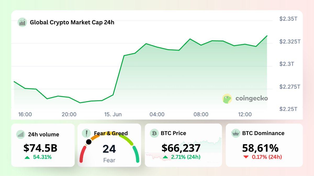 tradesilvania's tweet photo. The market looks healthier than sentiment suggests.

$BTC is moving higher, volume is picking up, yet Fear &amp; Greed remains firmly in fear territory.

Sometimes the most important signal is the gap between what markets do and how participants feel.

#BTC #CryptoMarkets https://t.co/cLXSQ3x7EV