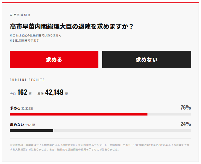 oyamada_maki's tweet photo. 【高市支持者って実在するの？】高市早苗内閣総理大臣の退陣を求める投票

わたしが作った4月1日から公開しているサイト。

高市の退陣を「求める」が76%、「求めない」が24%。

累計42,000票を超えた今も、この比率はほぼ変わりません。

高市を支持している人って、本当にいるんでしょうか。

ここで毎度おなじみの反論がきます。

「一人何回でも投票できるクソサイトだろ」

仕様はそうですが、その反論おかしいんです、算数習いましたか？

一人で投票できるのは1日1回まで。

IPで弾いているので、端末変えるかしないと、基本同じ人が同日に何度も入れて水増しすることはできません。

比率がかわらないということは、新しく入ってくる票も、ずっと同じ割合（76対24くらい）で入り続けているということです。

「こんなサイトにわざわざ投票しに行かない」

という反論も来そうですが、来てるから同比率なんです。

確かに、反高市派のわたしが作ったサイトですから、支持する勢のアクセスが少ないという推論はできますが、普段あれだけクソリプしてくる暇があるんです。

投票ボタンくらい押しそうなものですが。

あ、クソリプの人たちは、外注でしたっけ？

だったら指示以外のことはできないですね。

最後に、

「不正だろ！求めないに入れたのに求めるに入った！」

という人も何人かいましたが、そんなゴミみたいな仕掛けを作っている暇はありません。

誹謗中傷動画を量産するような人たちと、一緒にしないでください。

なお、投票と署名は別システムです。

仕様を読んでください＆架空高市支持者はもっとがんばってください。

そして真っ当な方へ。

オンライン署名もよろしくお願いします。

リプ欄から行えます。

嘘つきを首相の座から引きずり降ろしましょう。