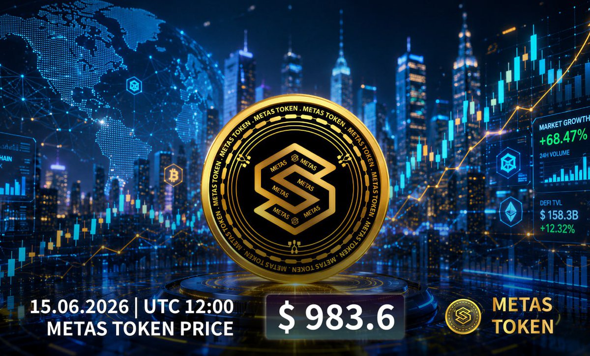 metafexchange's tweet photo. 🚀 METAS TOKEN PRICE UPDATE

📅 15.06.2026 | UTC 12:00
💰 METAS Price: $983.6
Growing stronger. Expanding further. Building the future. 🌍📈
#METAS #METASToken #PriceUpdate #Crypto #Blockchain https://t.co/ZDXaP9ltvP