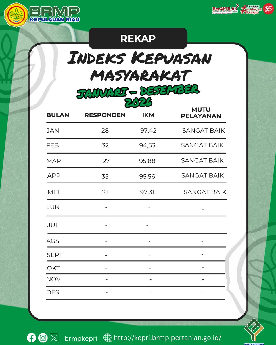 brmpkepri's tweet photo. Nilai SKM BRMP Kepulauan Riau Periode Mei 2026 

#brmpkepulauanriau #surveikepuasanmasyarakat #KitaMulaiCaraBaru #TransformasiBudayaKerja #HematEnergi #brmpkementan #berakhlak #agromodern #banggamelayanibangsa #swasembadapangan #pertanianmodern #pertanianbekerjasepenuhhati https://t.co/K71K68sHEQ