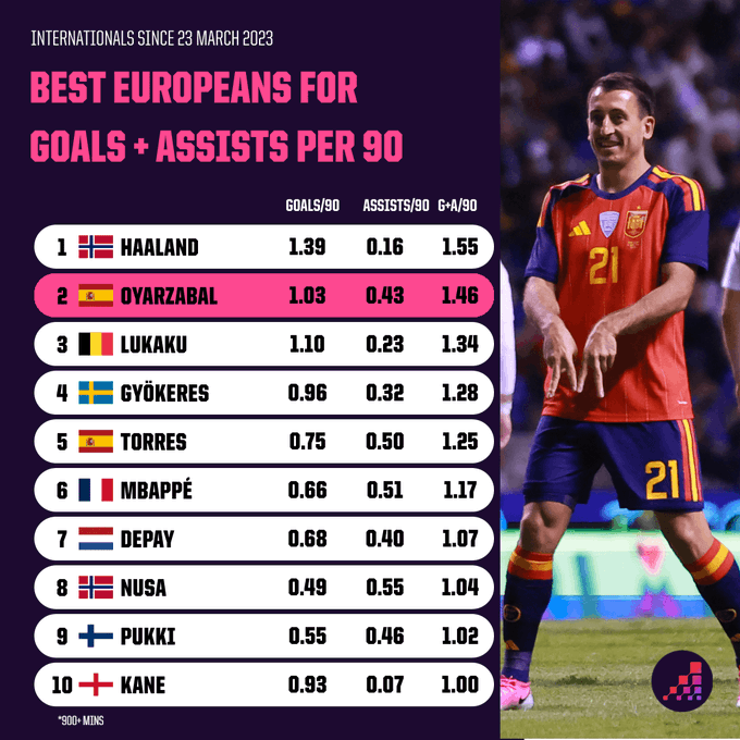 AsiaSportsHub's tweet photo. أرقام استثنائية لأويارزابال مع منتخب إسبانيا؛ إذ يحتل المرتبة الثانية خلف هالاند في معدل المساهمات التهديفية لكل 90 دقيقة بين لاعبي المنتخبات الأوروبية منذ تولي دي لا فوينتي قيادة "لاروخا". #أويارزابال #منتخب_إسبانيا #España #FIFAWorldCup https://t.co/pvnphBijUZ