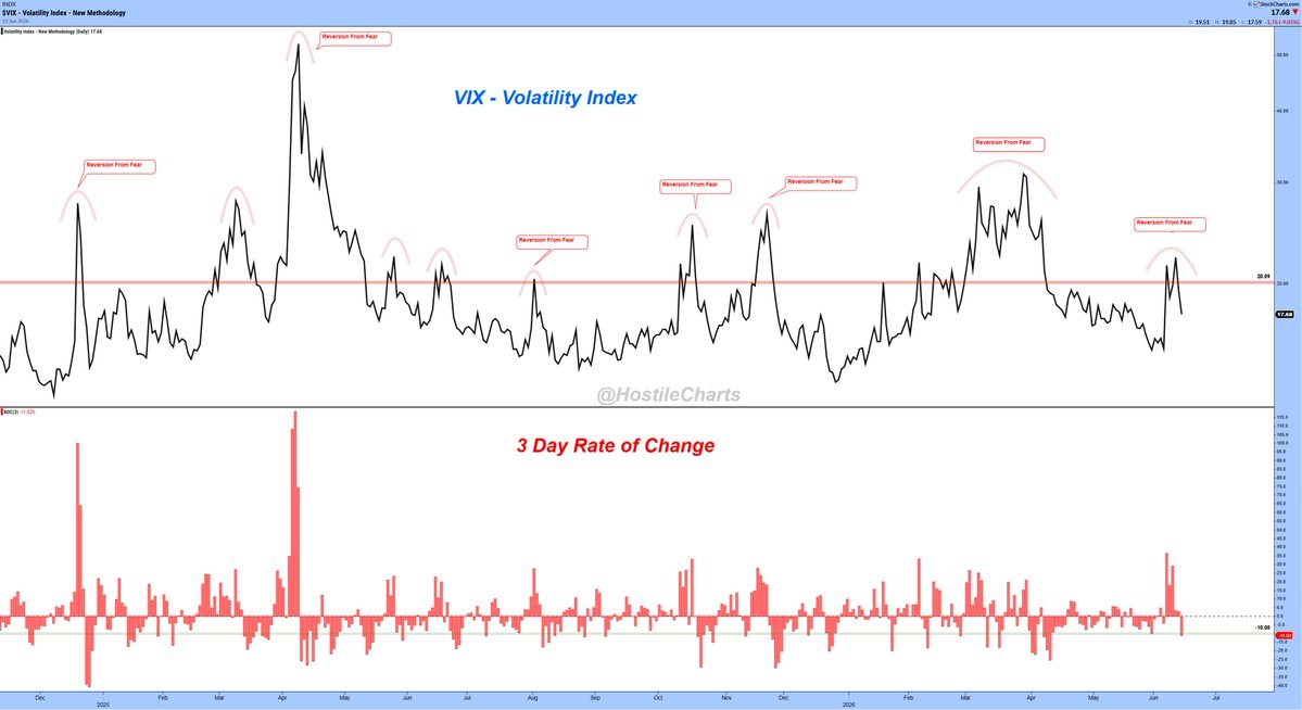 HostileCharts's tweet photo. Reversion From Fear.... https://t.co/EVmpneUhBv