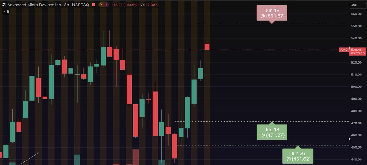 OptionsJade's tweet photo. $AMD closing cup from the last ATH,

made 57.8% of its implied move for this week: Jun 18, 

We'll see if gap closes with opening bell or keep moving up

#options #AMD #OptionsSelling https://t.co/6Bv6wxSyJx
