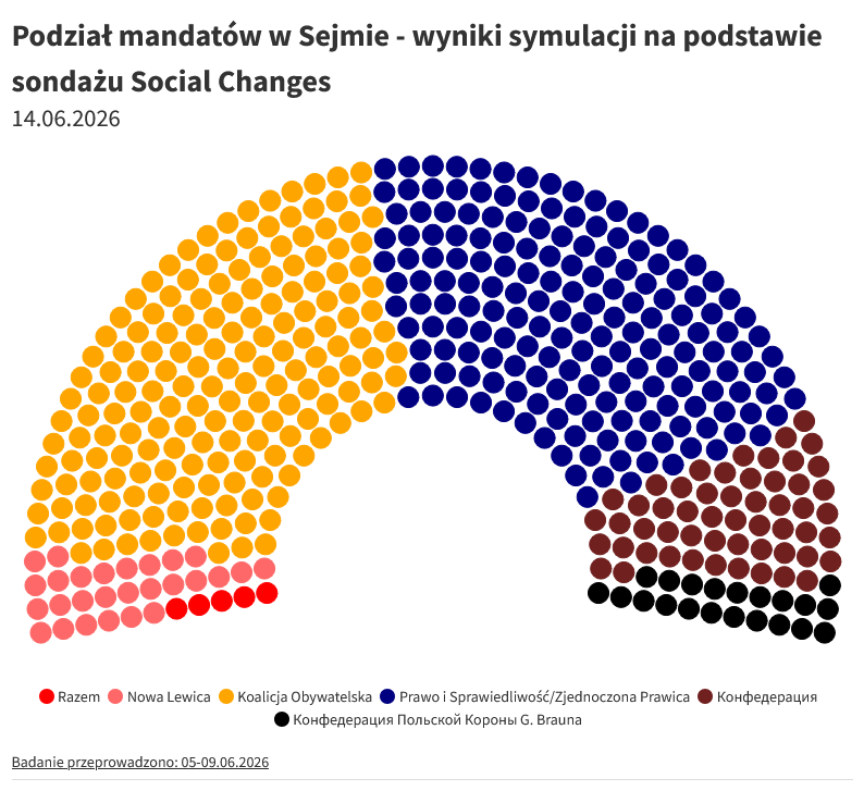 onasz's tweet photo. Symulacja podziału mandatów w wyborach na podstawie najnowszego sondażu Social Changes (@SHeadbalance):

@pisorgpl 176
@KO_Obywatelska 177
@__Lewica 27
#КОНФЕДЕРАЦИЯ 54
@partiarazem 5
@PL_2050 0
@nowePSL 0
#ККПBrauna 21

⚡.

Taki podział mandatów umożliwiłby powstanie w Sejmie większościowej koalicji KO+КОНФ [231]. 
Taki podział mandatów minimalnie nie umożliwiłby powstania w Sejmie większościowej koalicji PiS/ZP+КОНФ [230]. Możliwe byłoby poszerzenie tej koalicji o kolejny podmiot i utworzenie koalicji PiS/ZP+КОНФ+ККПBrauna, co dałoby 251 mandatów. Choć bardziej prawdopodobne byłoby poszukiwanie możliwości transferu któregoś z posłów innych ugrupowań.

Zarówno KO jak i PiS/ZP poniżej samodzielnej mniejszości gwarantującej możliwość podtrzymania ewentualnego weta prezydenckiego.

PL2050 oraz PSL/KP poza Sejmem. Razem poniżej możliwości powołania samodzielnego klubu.

-------------

Zapis nazwy КОНФЕДЕРАЦИЯ (КОНФ) oraz ККП (ККП Brauna) zamiast @KONFEDERACJA_ oraz @KoronyPolskiej  nie jest dziełem przypadku - jest całkowicie celowy. Jest to wyraz sprzeciwu wobec działań (przynajmniej istotnej części) polityków tej formacji związanych z powielaniem kremlowskiej propagandy i kłamstw, oraz z szerzeniem nienawiści.