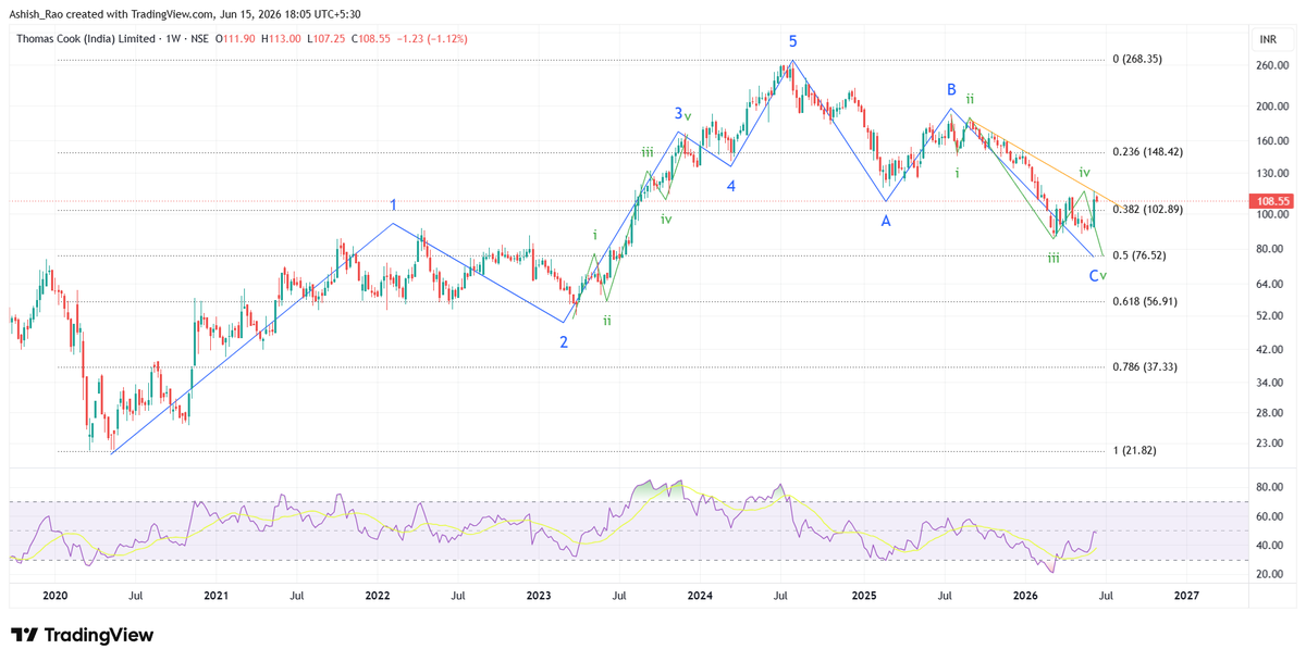 AshishRaoWho's tweet photo. #THOMASCOOK until the orange resistance trendline is broken, the possibility of a lower dip towards 75-77 cannot be ruled out.
PS - disclaimer in my profile bio. https://t.co/1MQtih0XKK