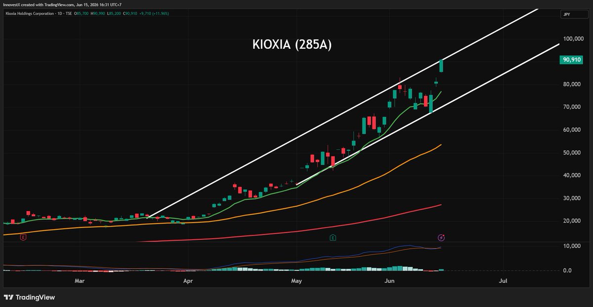 invxsecurities's tweet photo. 📈เช็คกราฟตัวฮิต ก่อนเทรดวันนี้ 15 มิ.ย. 69 โดย INVX

🟢 KIOXIA (285A)
🔹 ราคาปรับตัวขึ้นทดสอบแนวต้านกรอบบน uptrend channel หากผ่านได้ upside จะเปิดมากขึ้น จังหวะอ่อนตัวหากย่อไม่หลุดเส้น EMA10Day (เส้นเขียว) คาดเป็นการพักตัวเพื่อขึ้นต่อ
🔹 เส้น MACD อยู่เหนือเส้น Signal และเหนือค่า 0 เป็นสัญญาณบวก
🔹 มีแนวรับระยะสั้น 86300, 80300 แนวต้านระยะสั้น 100200, 105300

🟡 $RKLB - Rocket Lab
🔹 ราคาปรับตัวลงทดสอบแนวรับกรอบบน uptrend channel จังหวะอ่อนตัวหากย่อไม่หลุดกรอบดังกล่าว คาดจะยังรักษาโมเมนตัมการแกว่งขึ้นในกรอบดังกล่าว
🔹 เส้น MACD อยู่ต่ำเส้น Signal แต่เหนือค่า 0 เป็นสัญญาณพักตัวในขาขึ้น
🔹 มีแนวรับระยะสั้น 94.30, 88.90 แนวต้านระยะสั้น 110.10, 120.30

🟢 $MU - Micron Technology
🔹 แนวโน้มหลักเป็นขาขึ้น ระยะสั้นราคา rebound จากแนวรับกรอบล่าง uptrend channel และเส้น EMA10Day (เส้นเขียว) คาดแกว่ง sideways up ขึ้นในกรอบดังกล่าว
🔹 เส้น MACD อยู่ต่ำเส้น Signal แต่เหนือค่า 0 เป็นสัญญาณพักตัวในขาขึ้น
🔹 มีแนวรับระยะสั้น 936, 872 แนวต้านระยะสั้น 1058, 1134

🟢 $GEV - GE Vernova
🔹 ราคาปรับฐานในแนวโน้มขาขึ้น ราคาอ่อนตัวลงทดสอบแนวรับเส้นกรอบล่าง uptrend channel แล้ว rebound ทันที ระยะสั้นหากกลับยืนเหนือเส้น EMA50Day (เส้นส้ม) ได้ คาดเห็นการ rebound ต่อเนื่อง
🔹 เส้น stochastic ตัดขึ้นจากเขต oversold เป็นสัญญาณบวก
🔹 มีแนวรับระยะสั้น 900, 875 แนวต้านระยะสั้น 967, 992

🟢 $LITE - Lumentum
🔹 ราคา rebound จากแนวรับกรอบล่าง uptrend channel และเริ่มยืนเหนือเส้น EMA10Day (เส้นเขียว) หากยังยืนได้ คาด sideways up ขึ้นในกรองดังกล่าว
🔹 เส้น MACD ใกล้ตัดเส้น Signal ขึ้น เหนือค่า 0 เป็นสัญญาณพักตัวในขาขึ้น
🔹 มีแนวรับระยะสั้น 849, 814 แนวต้านระยะสั้น 975, 1054

======================== 
🟢แนวโน้มดี 🟡แนวโน้มปานกลาง 🔴 แนวโน้มไม่ดี

📌ที่มา: #InnovestXResearch

🚨คำเตือน : ข้อมูลข้างต้นเป็นเพียงการให้ข้อมูลทั่วไปและ/หรือเป็นความคิดเห็นเท่านั้น มิใช่การชักชวนหรือให้คำแนะนำการลงทุน ผู้ลงทุนควรทำความเข้าใจลักษณะสินค้า เงื่อนไขผลตอบแทนและความเสี่ยงก่อนตัดสินใจลงทุน

#InnovestX #INVX #InnovestXTechnical #ALAB #NBIS #ARM #CRWD #CRWV #หุ้นต่างประเทศ #หุ้นสหรัฐฯ #ลงทุนหุ้นอเมริกา