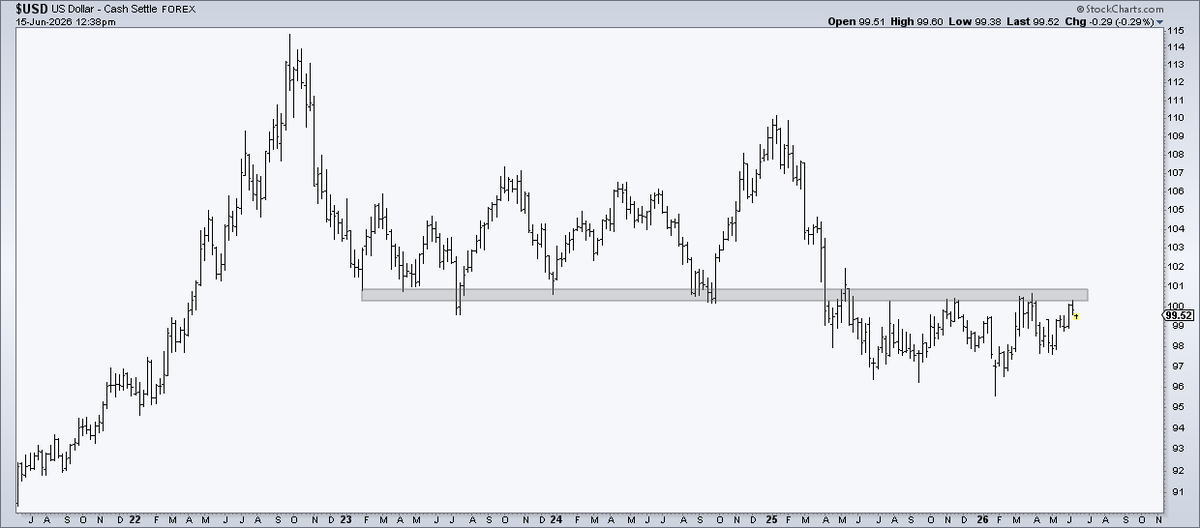DJwrath's tweet photo. This level continues to get respected in the dollar.

$DXY https://t.co/8FrN8IxOLB