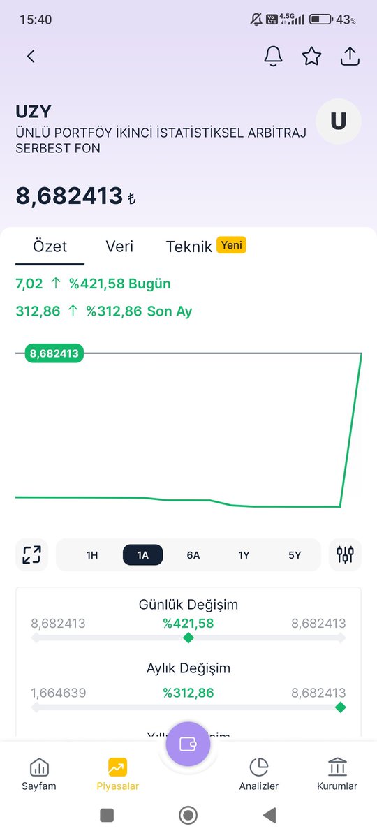 Kulisvegundem's tweet photo. Arkadaşlar selamlar!
Tefas fonlarinda canavarca getiriler görüyorum. Uzy günlük getiri %421🟢 bu nedir arkadaş?
Detaylarını bilen var mıdır?
#Uzy #mt7 #bse #ovt #gao https://t.co/WOyPcyuu8s