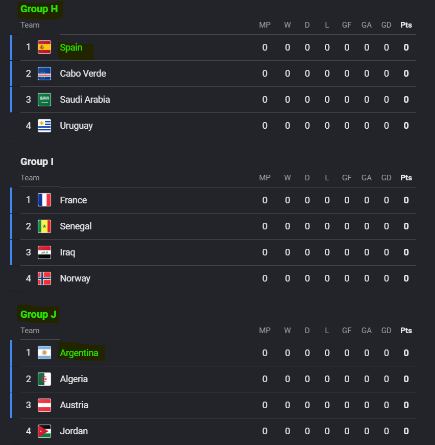MC_of_A's tweet photo. just wanted to make sure everyone's clocked this

it only takes one group stage wobble to get Argentina vs Spain in the round of 32 https://t.co/wD1Cq1vZEc