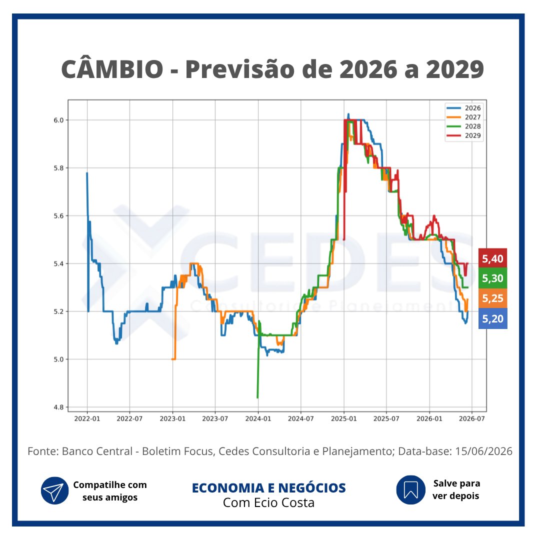 eciocosta's tweet photo. O BOLETIM FOCUS desta semana apresenta alta em todos os indicadores.

#boletimfocus #eciocosta https://t.co/UxKcEzuLCa