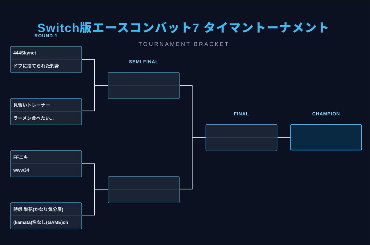 FFniki_1111's tweet photo. 本日より、Switch版エースコンバット7最強を決めるタイマン大会を開催します！
一般参加枠と招待選手を合わせ、空を制する総勢8名の猛者たちが集結！
​トーナメント表も公開！1回戦から激戦必至の組み合わせとなっています！
果たして、頂点に君臨する者は…！？
#ACECOMBAT7
#NintendoSwitch https://t.co/07LS423duA