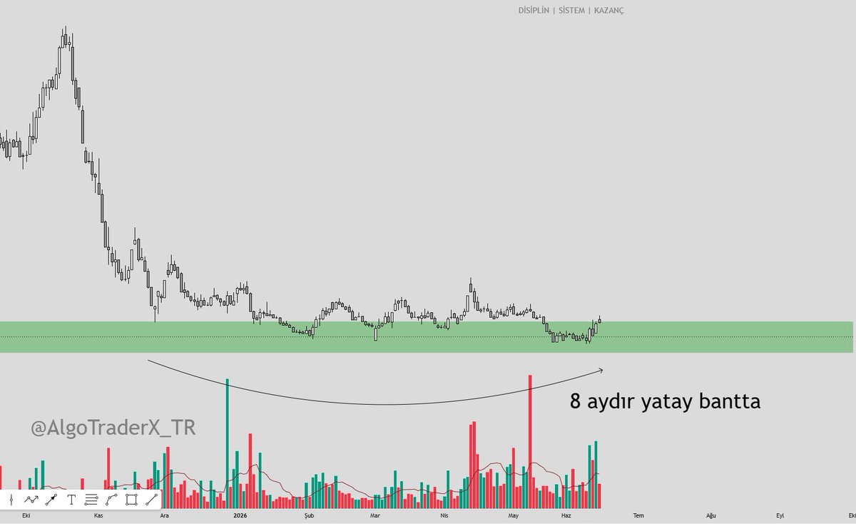 KuSayangi9802's tweet photo. %950 bedelsiz !!
8 aydır destekte uyuyor mal toplandığı bariz!
Akıllı para buralar dip olmasa neden yatırsın?😉
Hazır endeks de kalkış arefesinde.💥
Gerisi de sizde.:) https://t.co/BMKGNKgi5d