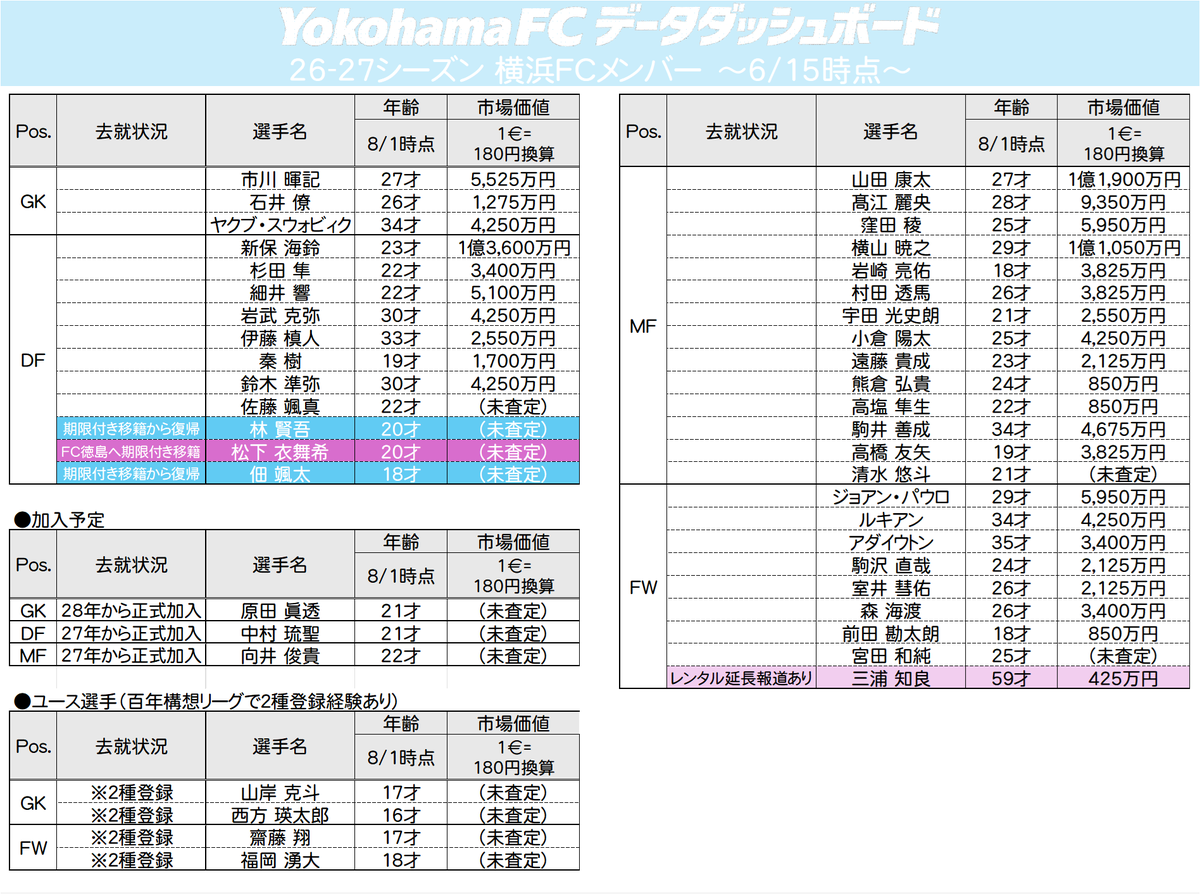 tar_kop's tweet photo. 【26-27シーズン #横浜FC メンバー情報 】
～チーム始動日まであと 14 日～
●公式発表
期限付き移籍から復帰：#佃颯太

本日は佃選手の復帰が発表！この半年悔しい思いと貴重な経験を積み重ねたと思うので、その気持ちを新シーズンに遺憾なく発揮して欲しい
チーム始動日まであと２週間、明日ぐらいからさすがにそろそろ発表が続出していくるところでしょうか
#yokohamafc