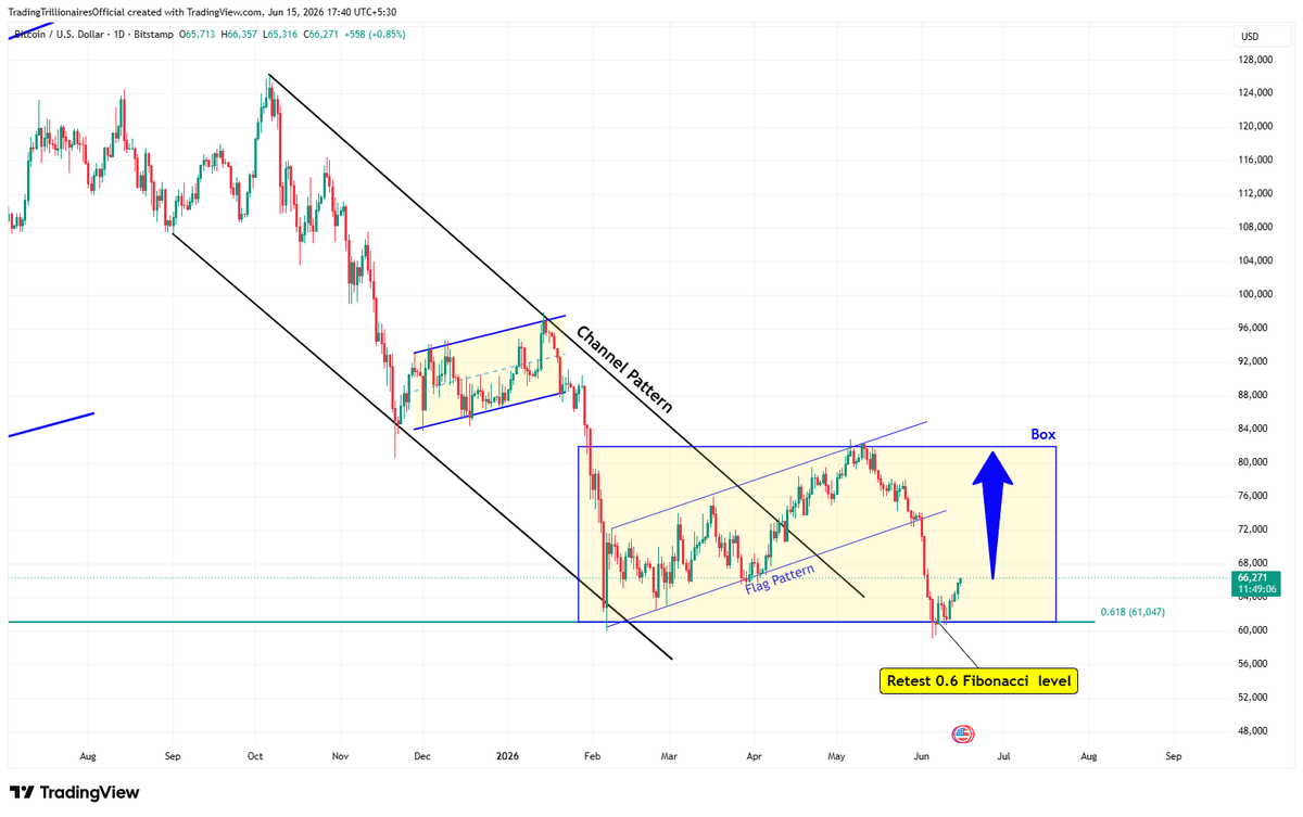 TradeTrillions's tweet photo. #Bitcoin retest 0.6 Fibonacci retracement level and trading inside the box. 
✅TradingView Chart : https://t.co/JiNhWcRPzt
☑️🌐Website : https://t.co/u1YWeo6QXI

#BitcoinBull #CryptoWhale #Crypto #CryptoTrading #CryptoUpdate https://t.co/DYclqmWSAX