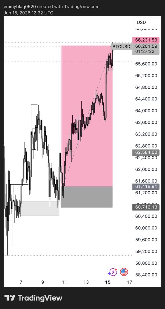 AyegboEmmanuel's tweet photo. $BTC 🚀 https://t.co/CKoAmZzfpY
