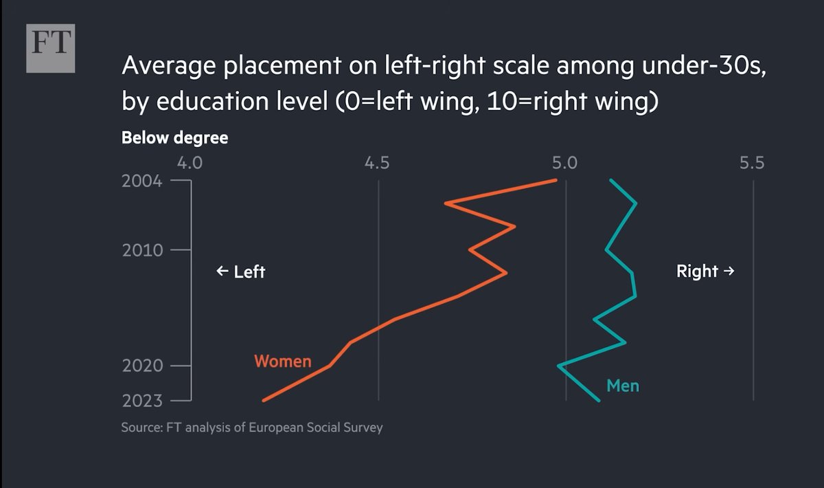 DTreidaaja's tweet photo. Ideologinen ero ajattelussa naisten ja miesten välillä jatkaa kasvuaan https://t.co/rJea5o6tCx
