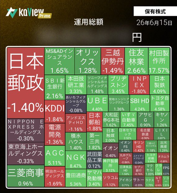 coitsx's tweet photo. 🌈価値あるドロー⚽️
W杯日本×オランダ戦は寝坊して後半から観戦🤣ナイスゲーム！一方、日本株市場は米イランの戦闘終結の合意を受けて爆上げ！マイPFも控え目だけど、おこぼれ上げ⚡️中でもAI半導体銘柄はやっぱ強いっ！村田製作所がお祭りワショーイ🎉ありがたやー🙏

紹介コード【MS5X】
#カビュウ https://t.co/AzoxWPSRDW