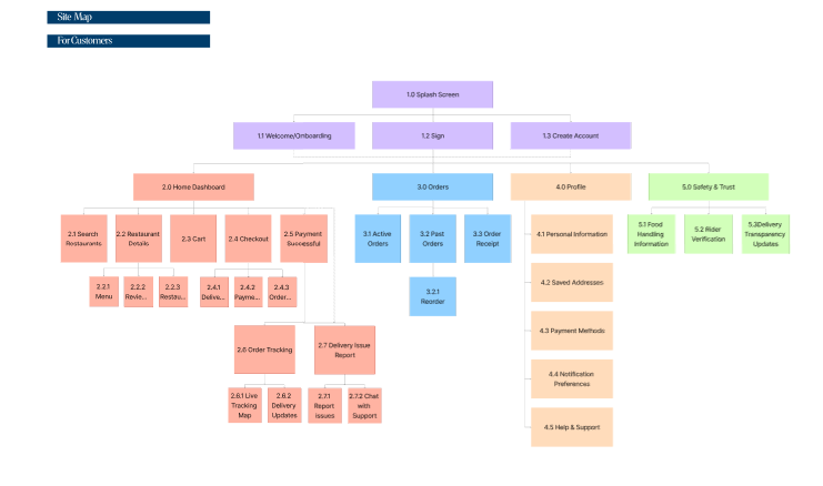 Your1techbro's tweet photo. Week 6: Information Architecture and User Flow, I've learnt how to create structure through site maps, and user flow. The ability to create a flow structure is mind blowing. @TechyJaunt @fezoffszn https://t.co/PaVmXKFoyh