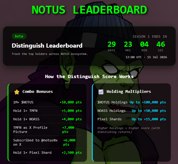 notus0x's tweet photo. $NOTUS Season 1 is live ⏺️

🏄 Surf  the leaderboard

🎁reward pool loading very soon

⏲️meanwhile any project can download the top 50 wallets for their own campaigns at any time 🚀

🥊 Meet the current TOP 10 bellow 👇 https://t.co/tHutYq82qs