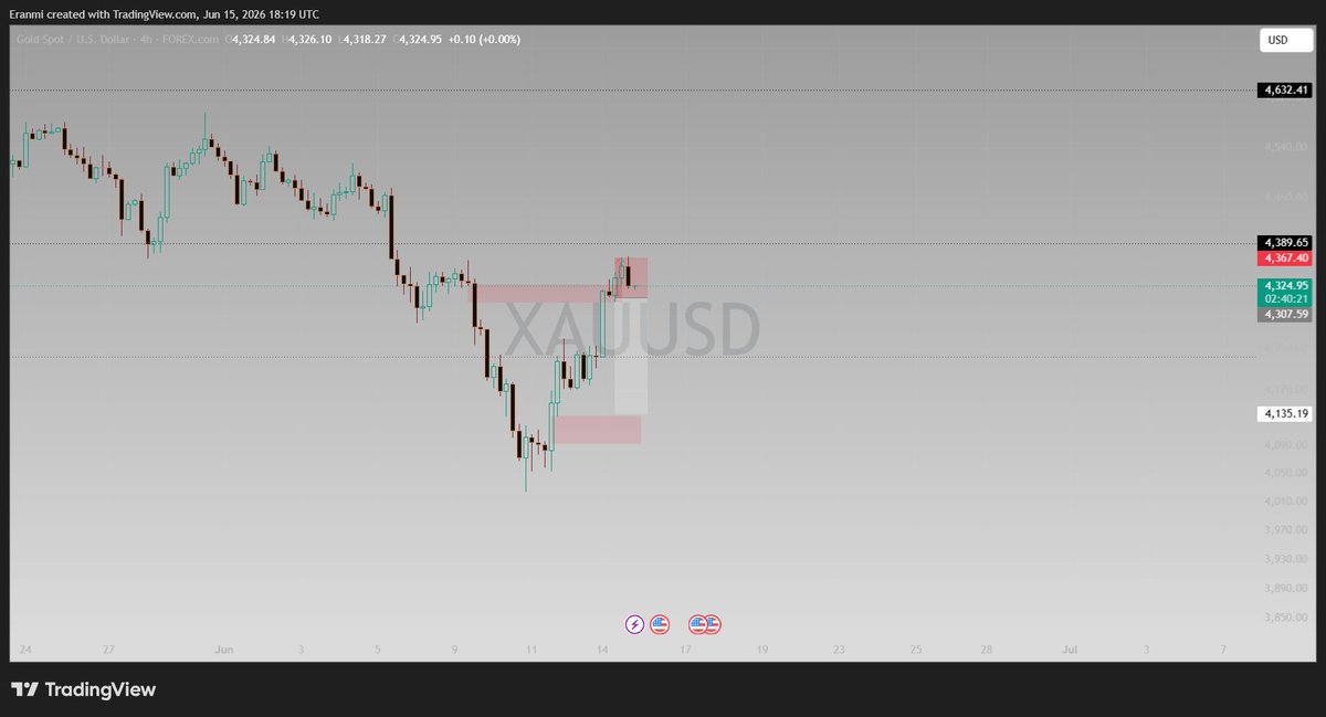 eranmi05's tweet photo. GBPUSD left me and didn't pick  me
XAUUSD kissed my sl
Now EURUSD, what do you have for me? https://t.co/6CJmxvoTcS