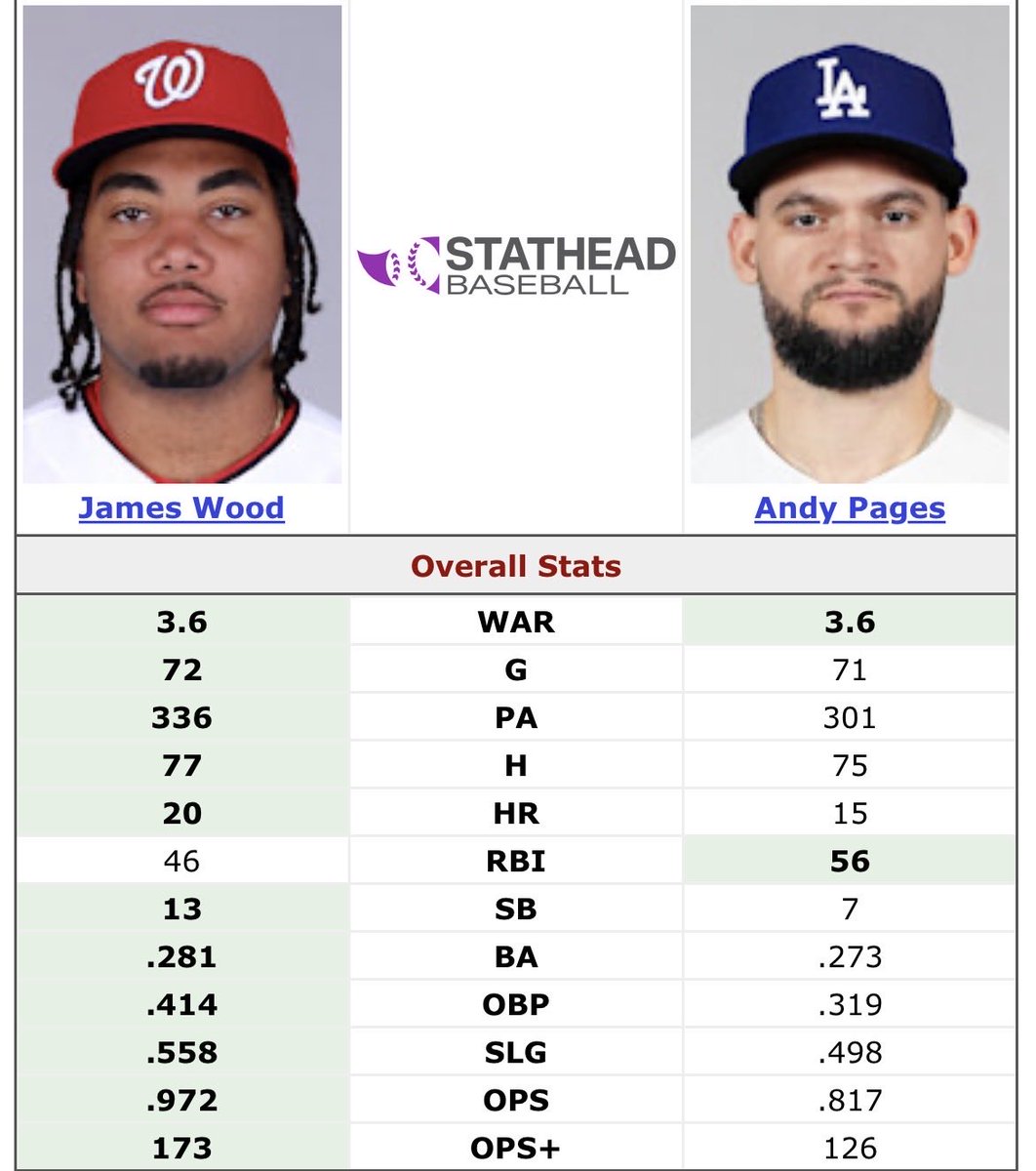 SleeperNats's tweet photo. One player is 1st in OF votes and one is 7th…

#Natitude https://t.co/Xf4q5EyAJq