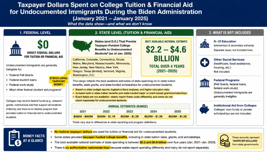FreeSpirit_612's tweet photo. There are certain instances that exist where academia entrance fees are not feasible due to certain anomalies experienced during the last presidential administration. 
The ripoff ripple effect, the curriculum of some institutions may also be attributed to this financial routing. 8 of these 10 overpriced educational institutions are in States that incentivize illegal immigration via education programs that do nothing more than take away opportunities from Americans.