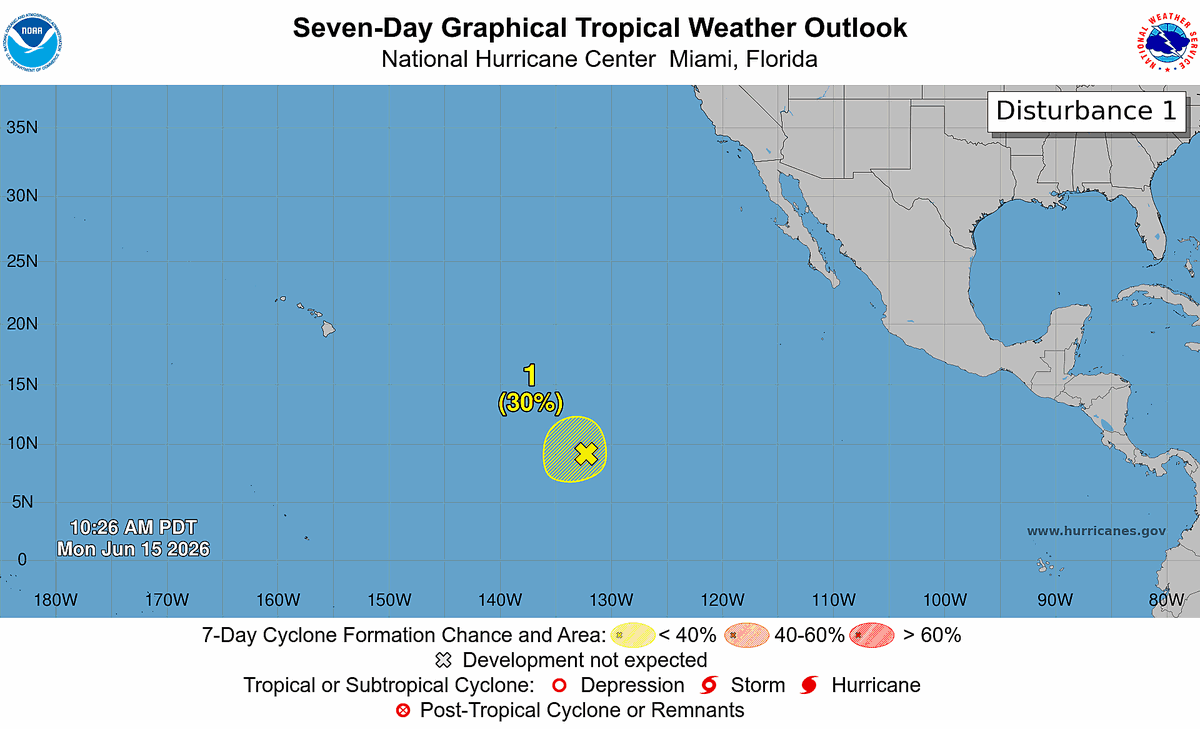 NHC_Pacific's tweet photo. Jun 15 11AM PDT: NHC continues to monitor an area well SW of the Baja California Peninsula that has a low chance of development over the next couple days. For more information visit https://t.co/Oy8uoeRKme https://t.co/yFjOfWfbUi