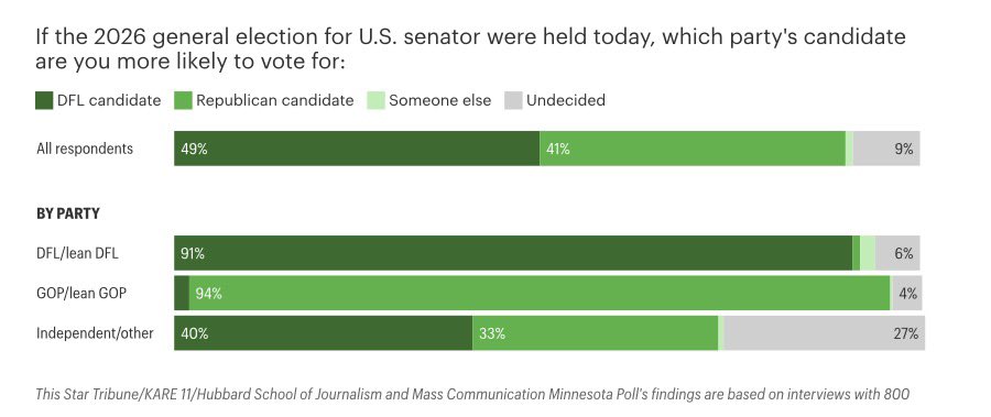PollTracker2024's tweet photo. The Star Tribune poll | 6/8-6/10 LV

US Senate Minnesota 2026 (generic ballot)

🟦Democratic/DFL: 49%
🟥Republican: 41%
——
Favorables (net)
✅🟦Peggy Flanagan (+4) [33-29]
✅🟦Angie Craig (+1) [28-27]
✅🟥Michele Tafoya (+1) [17-16]
Adam Schwarze (Even) [5-5] https://t.co/qjnei5bLwh