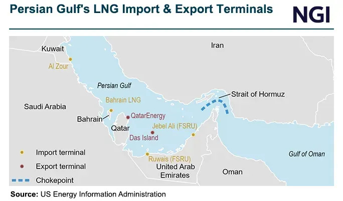 NGInews's tweet photo. TTF, Asian LNG Prices Tumble as Hormuz Reopening Hopes Build: Global LNG and natural gas prices dipped sharply Monday as traders reacted to a major step in a peace resolution between the US and Iran and the opening of the Strait of Hormuz. https://t.co/TupTfxZnmC https://t.co/YMRTiwJx9b