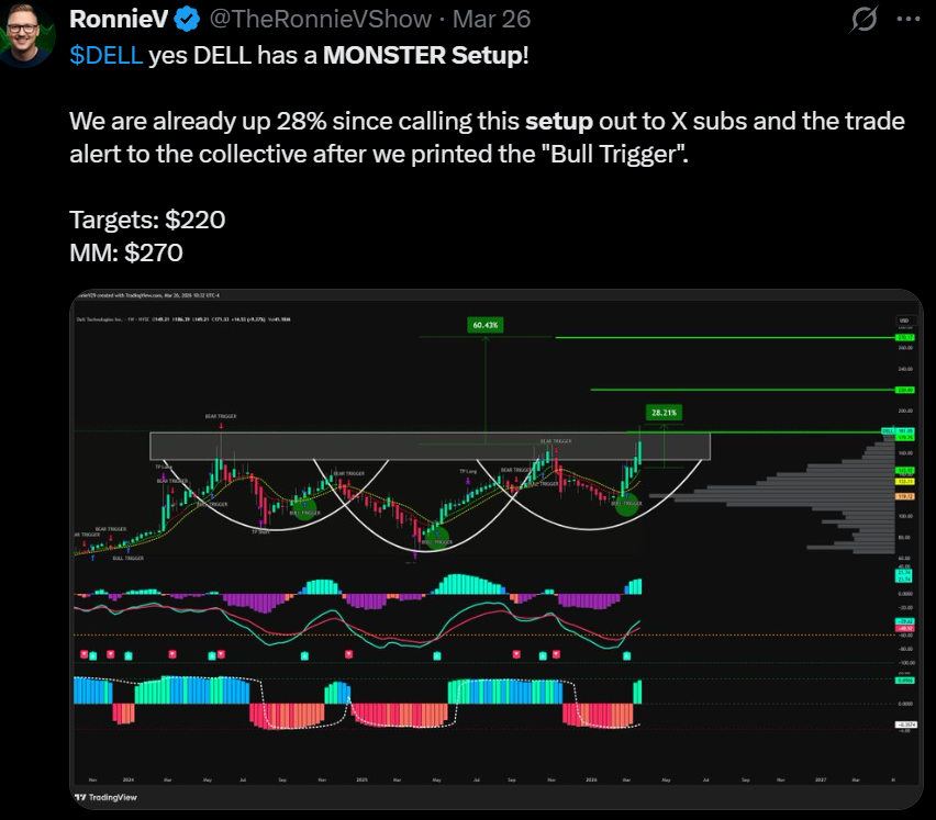 TheRonnieVShow's tweet photo. Over the last few years I've only called out 3 stocks as monster trade setups...

$FLNC +229%
$AMPX +137%
$DELL +70%

I think I just found the next one...🫴♥️ https://t.co/VRzVXfJh7X