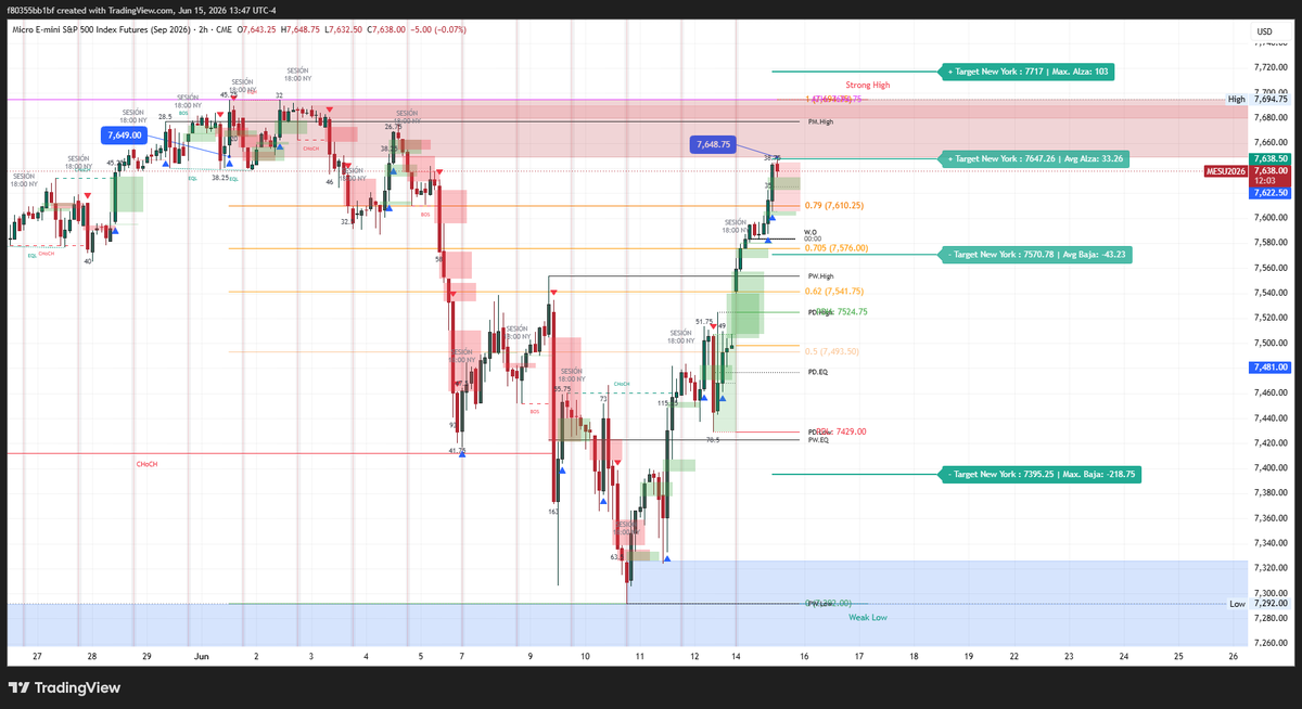 g_f80355's tweet photo. $ES $MES parece frenar la subida en el TP promedio esperado para la sesión de NY. #TRMEX #TRMX https://t.co/8yrtaUWSON