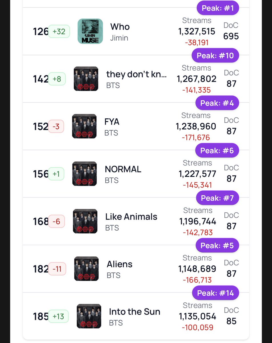 playlistspeech's tweet photo. 🚨 Así se encuentra nuestro Global el día de hoy, todas las canciones tuvieron pérdidas muy grandes🚨 

Dejemos de seguir permitiendo más caídas, reproduzcan el álbum de forma correcta y sus playlists de preferencia, esforcémonos por aumentar nuestros números‼️

#BTS_ARIRANG https://t.co/zqYowA5eLo