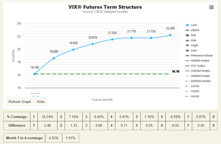 lumiloz's tweet photo. Hedge when you can, 
not when you have to.

$VIX $UVXY $VXX https://t.co/nqrcmAUQbS