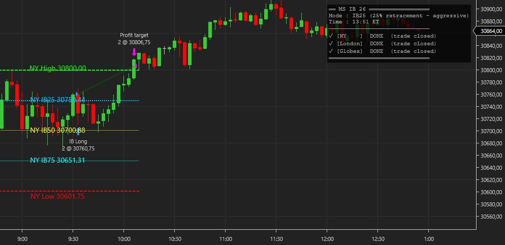 MSAutoTrader's tweet photo. 🎯 3/3 PERFECT SCORE: IB25 Strategy Crushed All Sessions!
🟢 Globex ➡️ PROFIT
🟢 London Open ➡️ PROFIT
🟢 NY Open ➡️ PROFIT
Zero screen time. Zero chart fatigue. Zero stress. You just configure the algorithm, automate and go live your life.
Isn’t this exactly why you wanted? https://t.co/cn1U3PdqTz
