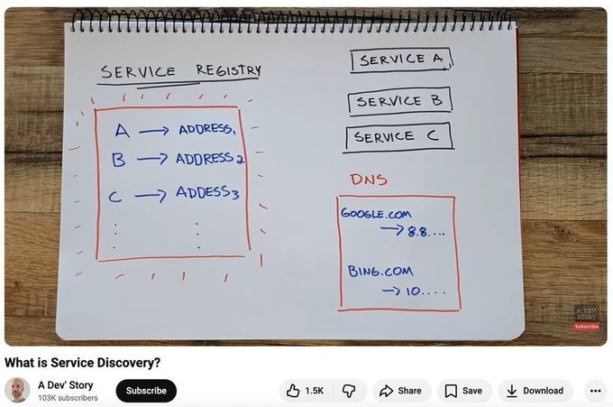 swapnakpanda's tweet photo. 16. Service Discovery

https://t.co/Mxv6RagWAq https://t.co/DQmar2vLhi